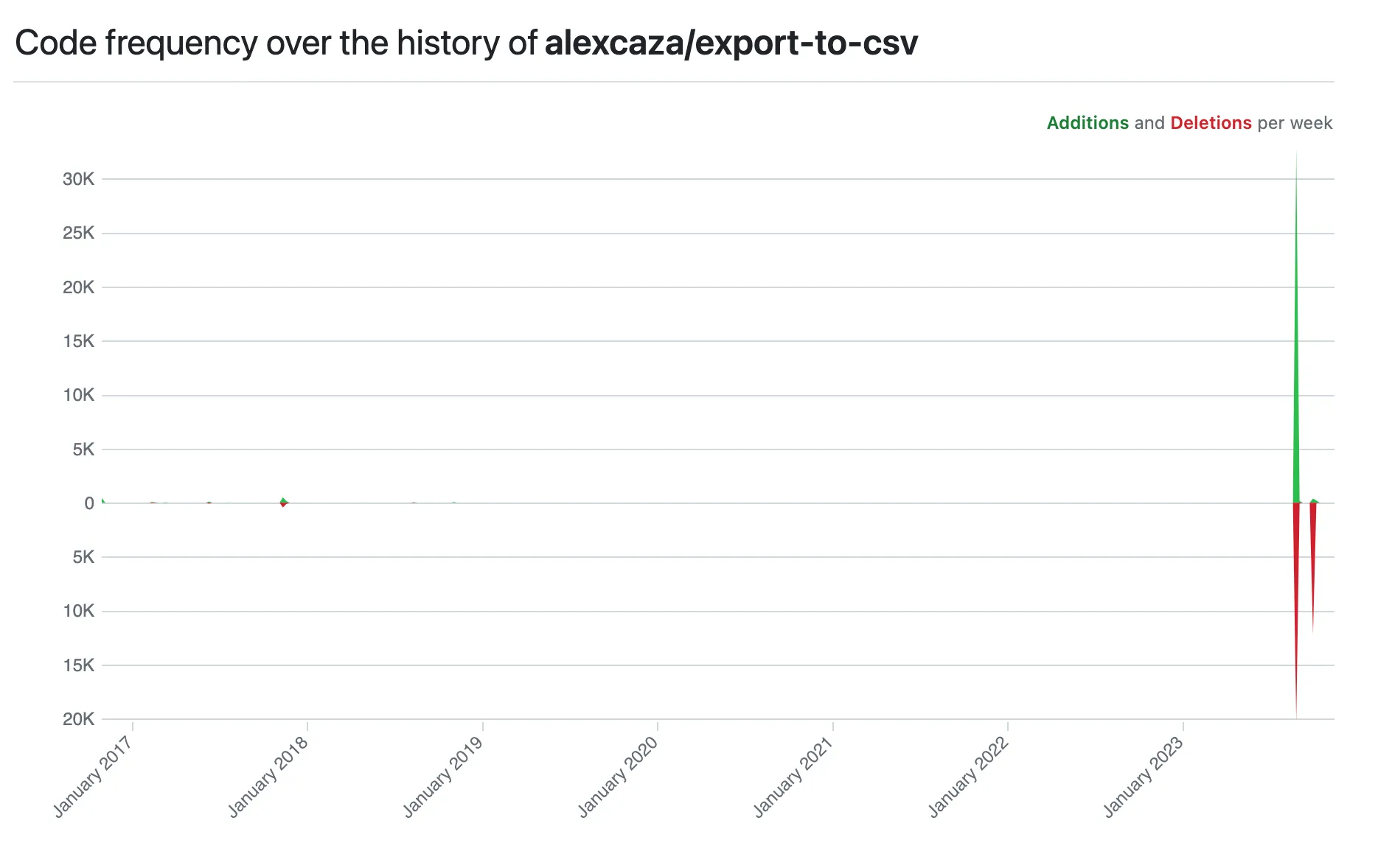 Code change history for the export-to-csv repository