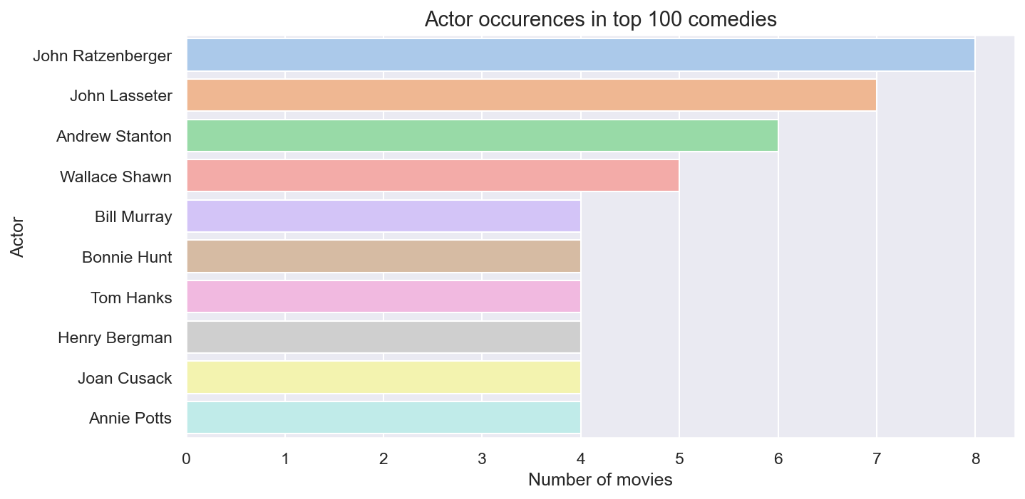 A bar graph showing the most frequent actors in the top 100 comedies