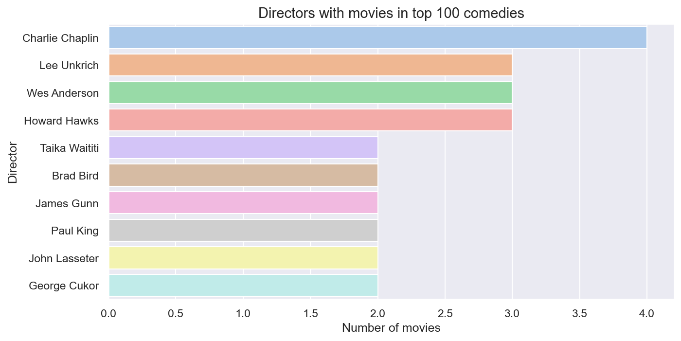 A bar graph showing the most frequent directors in the top 100 comedies