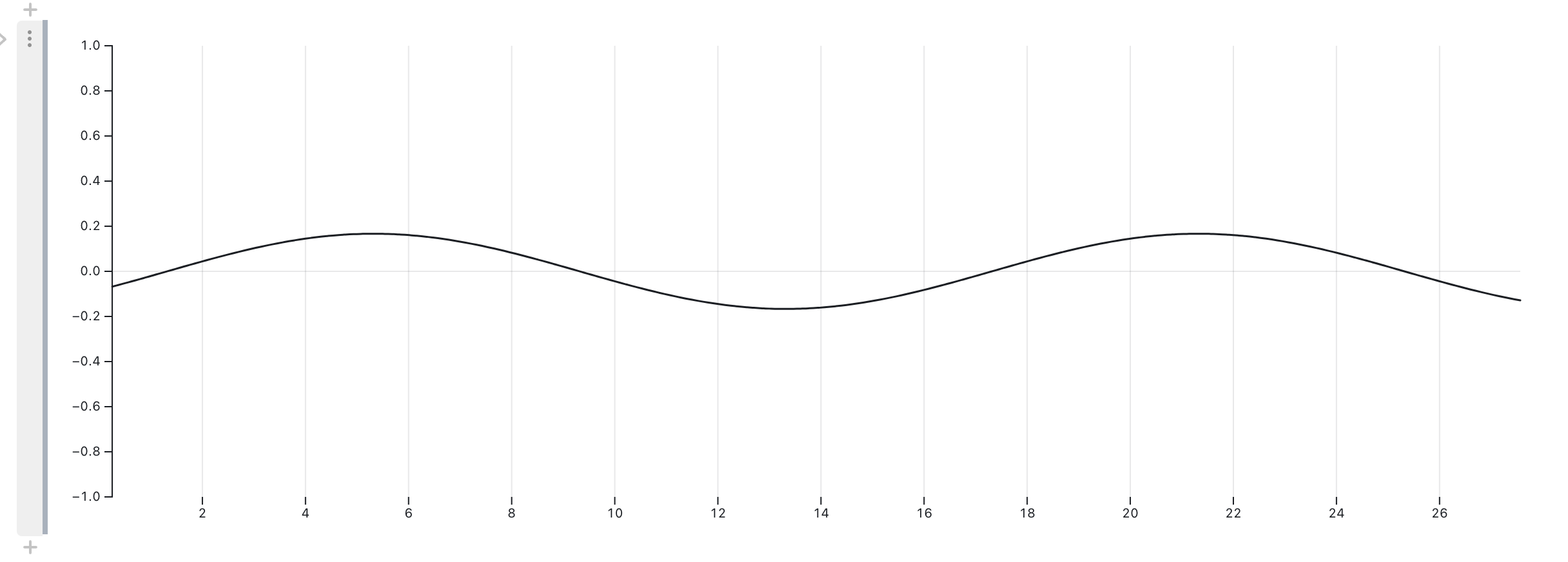 A fairly smooth sine wave with low frequency and low amplitude