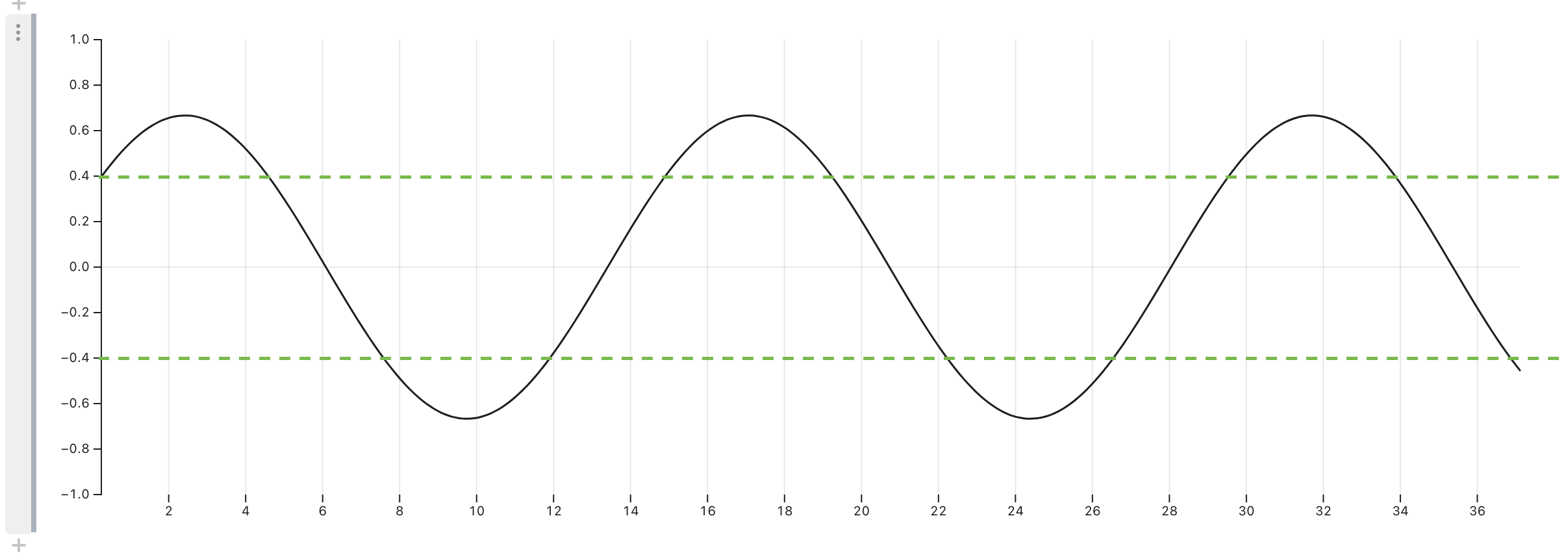 A fairly turbulent sine wave with medium frequency and medium amplitude with 2 green dotted lines acting as an emotional limiter